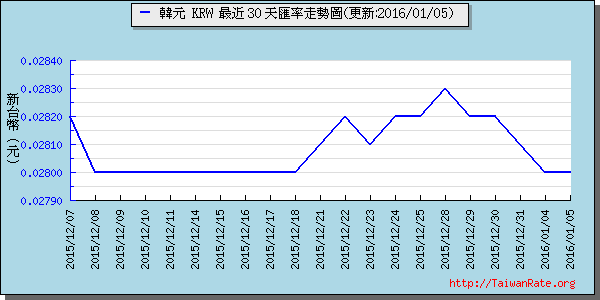 韓元,krw匯率線圖