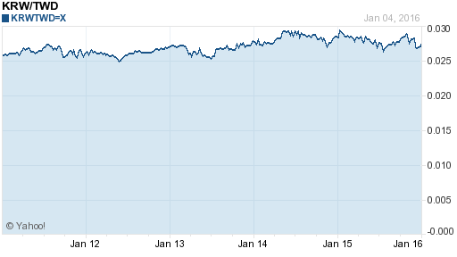 韓元,krw匯率線圖
