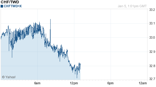 瑞士法郎,chf匯率線圖