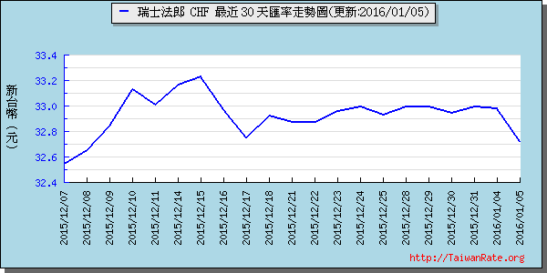 瑞士法郎,chf匯率線圖