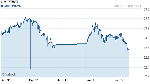 瑞士法郎,chf匯率線圖