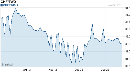 瑞士法郎,chf匯率線圖