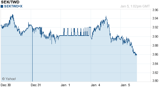 瑞典幣,sek匯率線圖