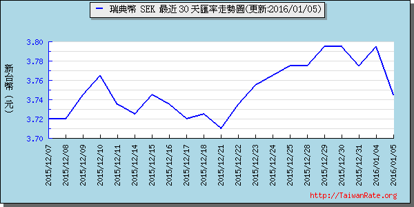 瑞典幣,sek匯率線圖