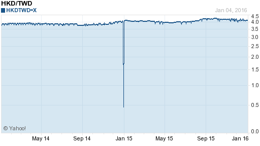 香港幣,hkd匯率線圖