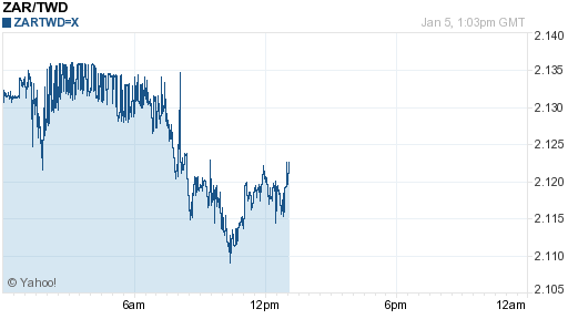 南非幣,zar匯率線圖