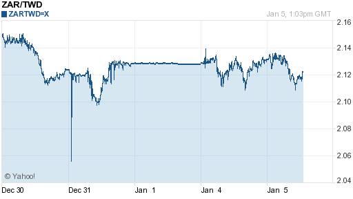 南非幣,zar匯率線圖