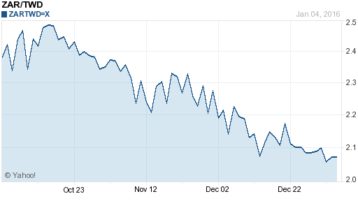 南非幣,zar匯率線圖
