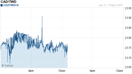 加拿大幣,cad匯率線圖