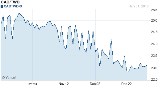 加拿大幣,cad匯率線圖