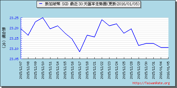 新加坡幣,sgd匯率線圖