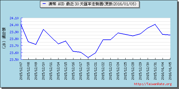 澳幣,aud匯率線圖