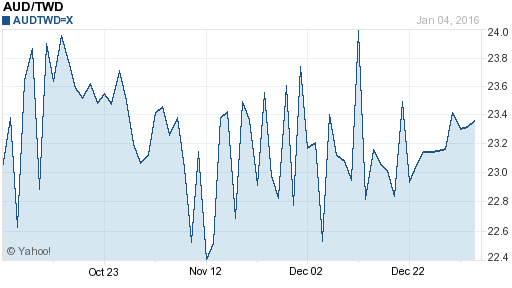 澳幣,aud匯率線圖
