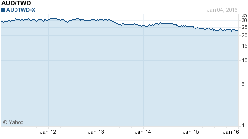 澳幣,aud匯率線圖