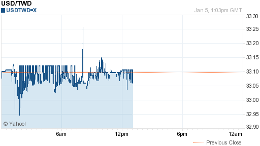 美金,usd匯率線圖