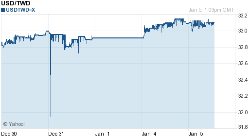 美金,usd匯率線圖