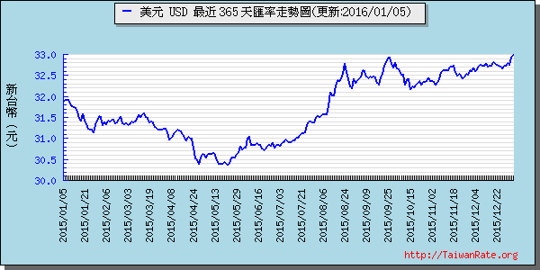 美金,usd匯率線圖