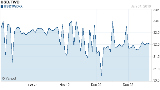 美金,usd匯率線圖