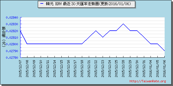 韓元,krw匯率線圖