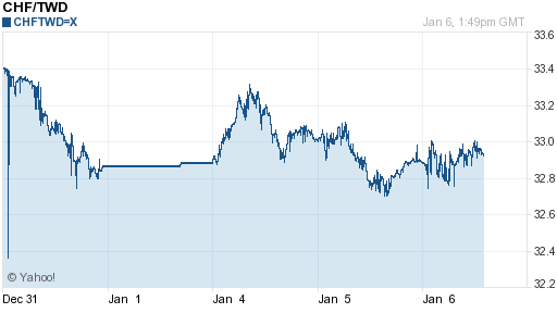 瑞士法郎,chf匯率線圖
