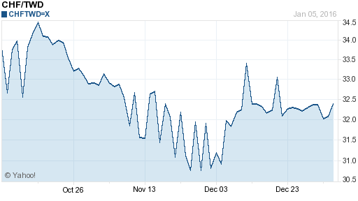 瑞士法郎,chf匯率線圖
