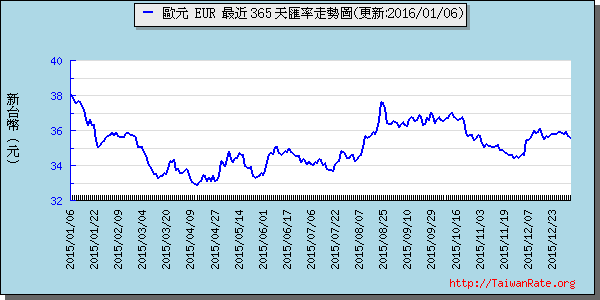 歐元,eur匯率線圖