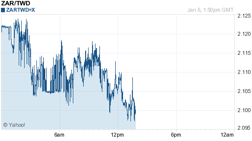 南非幣,zar匯率線圖