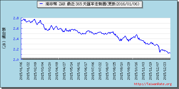 南非幣,zar匯率線圖