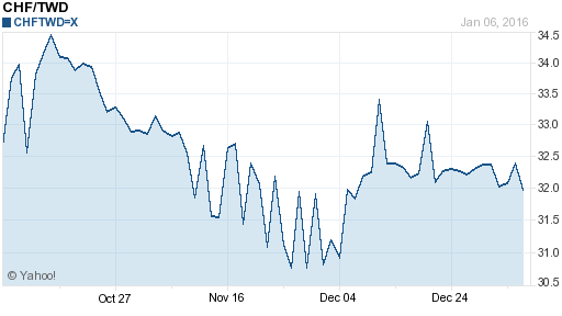 瑞士法郎,chf匯率線圖