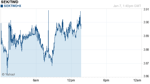瑞典幣,sek匯率線圖