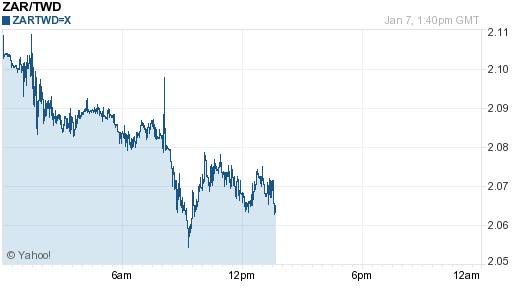 南非幣,zar匯率線圖