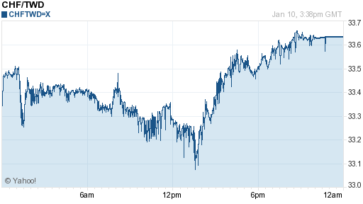 瑞士法郎,chf匯率線圖