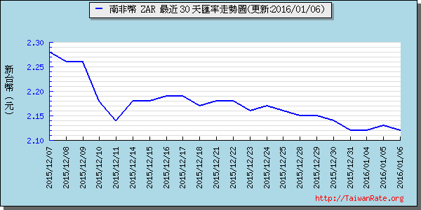 南非幣,zar匯率線圖