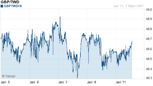 英鎊,gbp匯率線圖