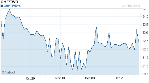 瑞士法郎,chf匯率線圖