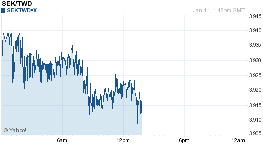 瑞典幣,sek匯率線圖