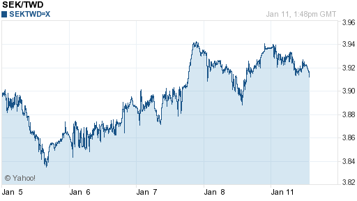 瑞典幣,sek匯率線圖