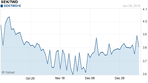 瑞典幣,sek匯率線圖