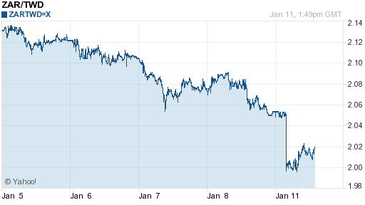 南非幣,zar匯率線圖