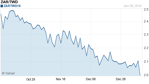 南非幣,zar匯率線圖