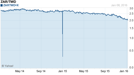 南非幣,zar匯率線圖