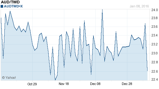 澳幣,aud匯率線圖