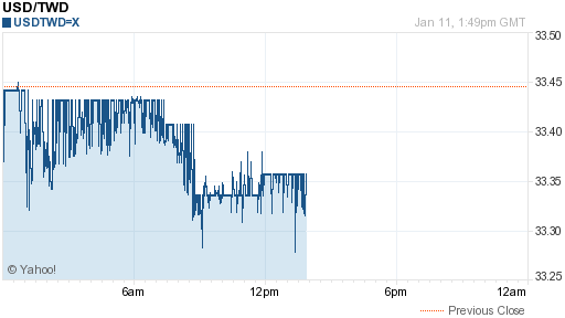 美金,usd匯率線圖