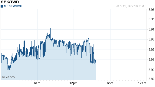 瑞典幣,sek匯率線圖