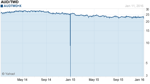 澳幣,aud匯率線圖