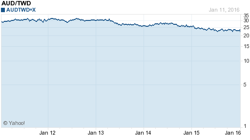 澳幣,aud匯率線圖