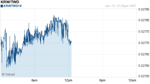 韓元,krw匯率線圖