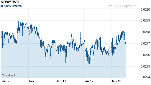 韓元,krw匯率線圖