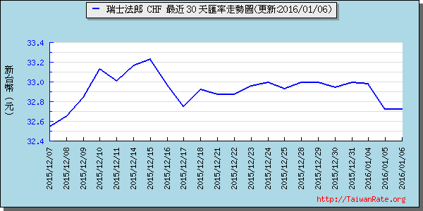 瑞士法郎,chf匯率線圖