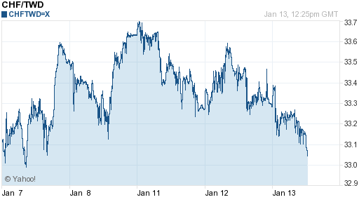 瑞士法郎,chf匯率線圖